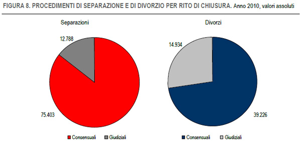 Procedimento separazione e divorzio in Italia (Istat) Procedimento separazione e divorzio in Italia (Istat)