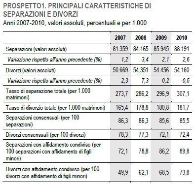 Caratteristiche separazioni e divorzi in Italia (dati Istat)