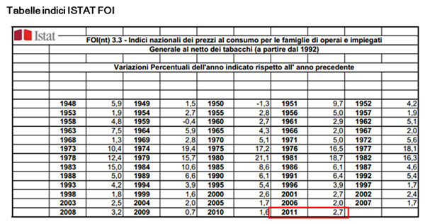 Rivalutazione Assegno Mantenimento Indici ISTAT FOI